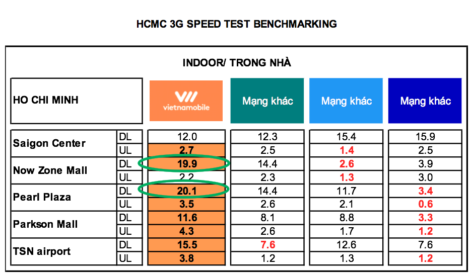 Vietnamobile phủ sóng 3G toàn quốc, giới thiệu gói cước data chỉ 50.000VNĐ/tháng