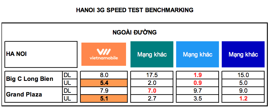 Vietnamobile phủ sóng 3G toàn quốc, giới thiệu gói cước data chỉ 50.000VNĐ/tháng