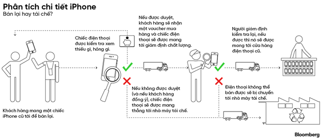 Đây là nơi chiếc điện thoại iPhone an nghỉ và được tái sinh