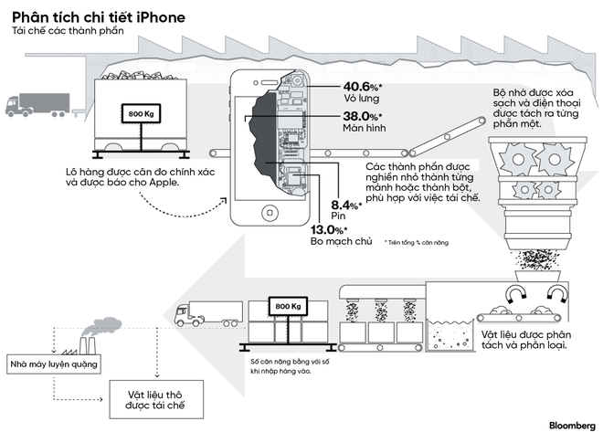 Đây là nơi chiếc điện thoại iPhone an nghỉ và được tái sinh