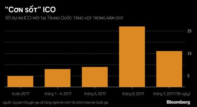 Chính phủ Trung Quốc vừa có chính sách ảnh hưởng lớn đến thị trường Bitcoin và tiền ảo