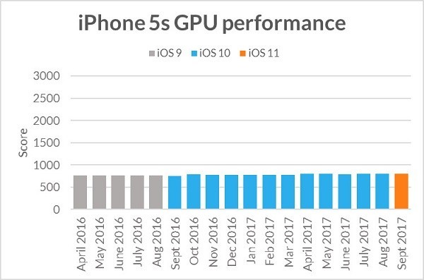 Apple không làm chậm Iphone của bạn với bản iOS mới