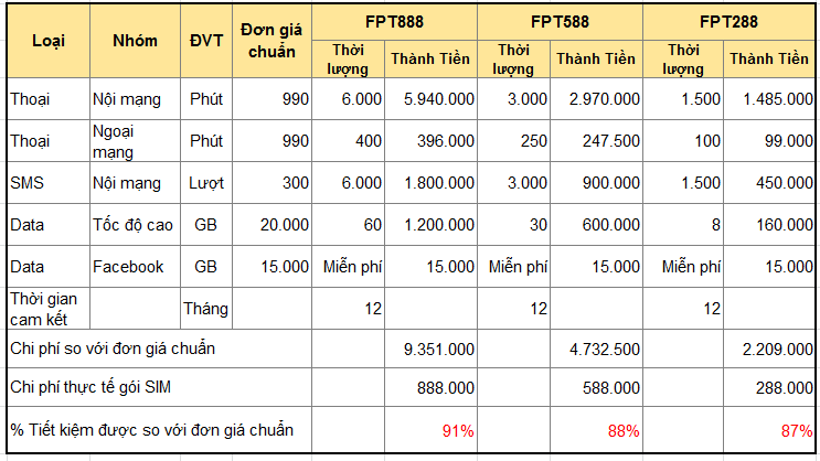 FPT Shop trợ giá điện thoại đến 8,5 triệu đồng kèm gói cước hấp dẫn