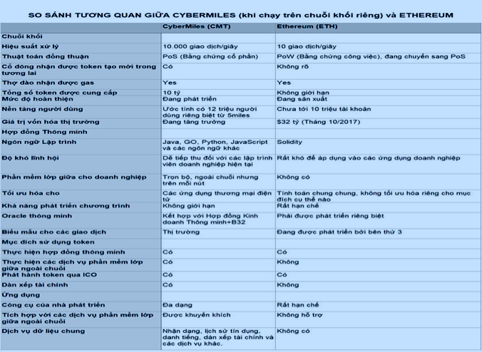 Cybermiles: Dự án ICO nâng tầm phân cấp Thương mại điện tử