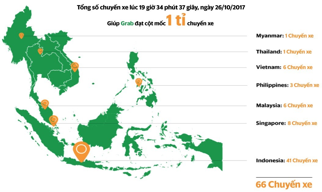 Grab cán mốc 1 tỷ chuyến xe