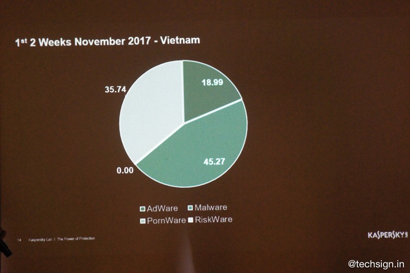 Kaspersky: Việt Nam đứng thứ 2 về nguy cơ bị tấn công và spam thư rác