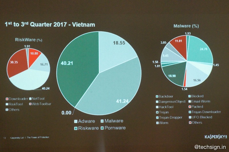 Kaspersky: Việt Nam đứng thứ 2 về nguy cơ bị tấn công và spam thư rác