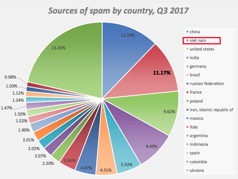 Kaspersky: Việt Nam đứng thứ 2 về nguy cơ bị tấn công và spam thư rác