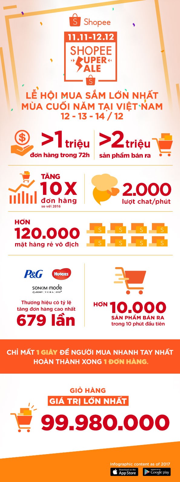 Shopee đạt 1 triệu đơn hàng trong 72 giờ