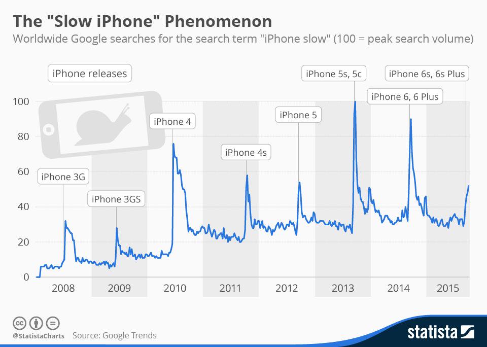 Apple: chỉ iPhone bị giảm hiệu năng, Mac và iPad không bị ảnh hưởng