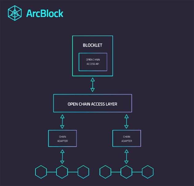 ICO ArcBlock - Công nghệ nền tảng của Blockchain tương lai!