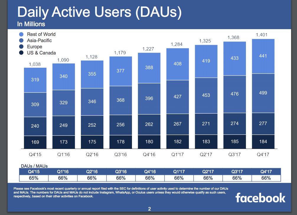 Facebook bị giảm 50 triệu giờ truy cập mỗi ngày, các nhà đầu tư đồng loạt bán cổ phiếu