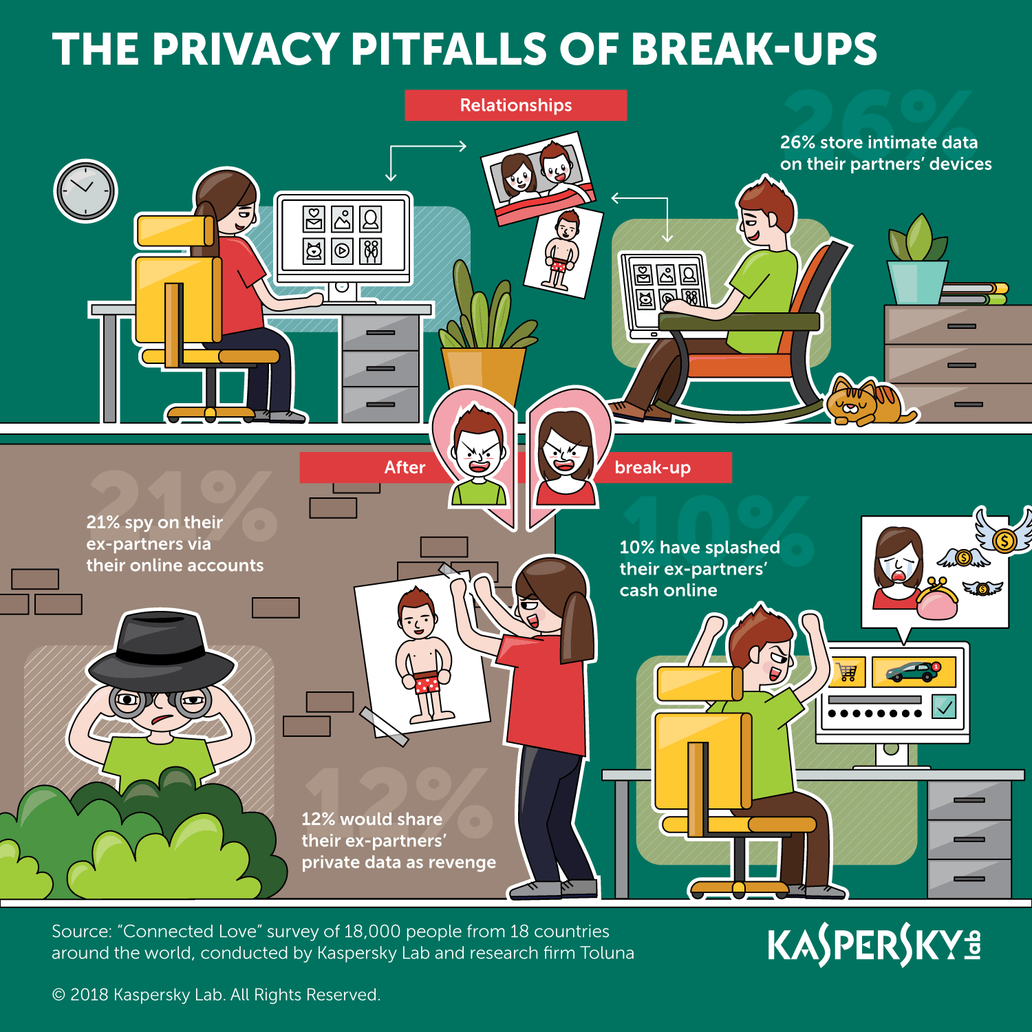 Kaspersky: Chia tay người yêu có thể gây rủi ro đến quyền riêng tư