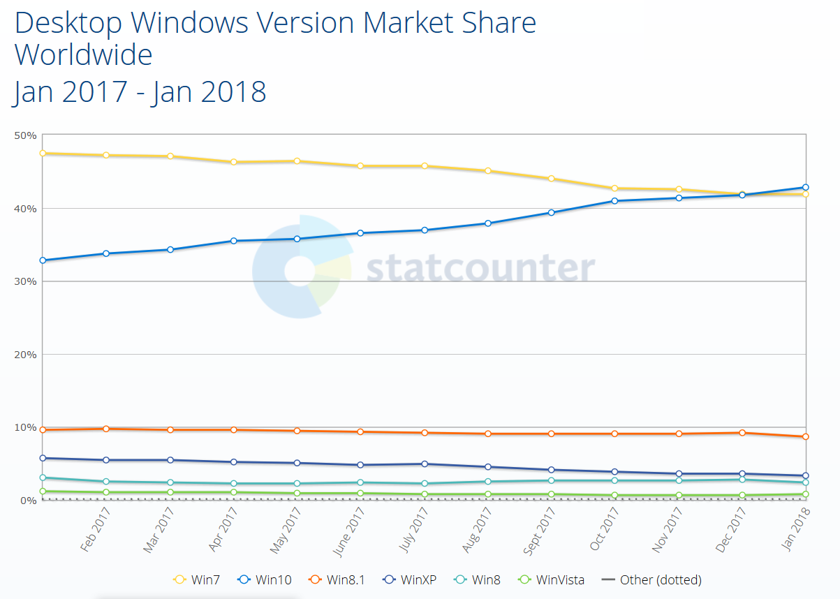 Windows 10 trở thành hệ điều hành số 1 thế giới