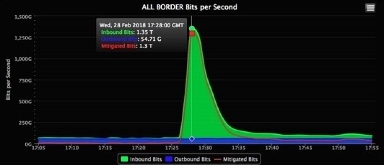 GitHub trải qua cuộc tấn công DdoS lớn nhất từ trước đến giờ