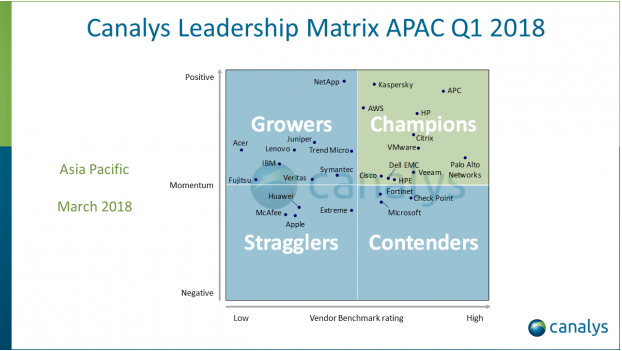 Kaspersky Lab dẫn dầu danh sách Canalys Leadership Matrix