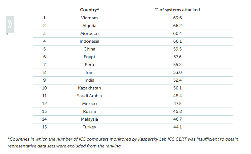 Kaspersky: Nửa sau 2017 các công ty năng lượng nằm trong tầm ngắm của hacker