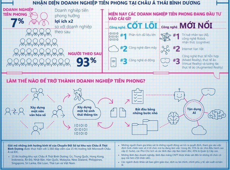 Microsoft: chuyển đổi số sẽ đóng góp hơn 1.000 tỷ USD vào GDP của châu Á trong năm 2021