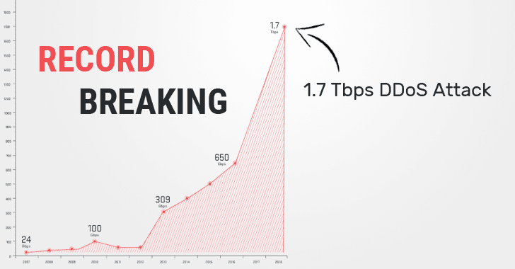 Sau GitHub, thêm một vụ DDoS với lưu lượng 1,7Tbps