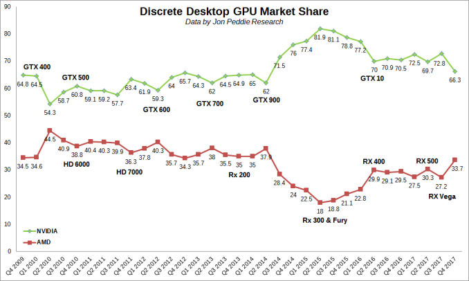 Thị phần AMD và NVIDIA