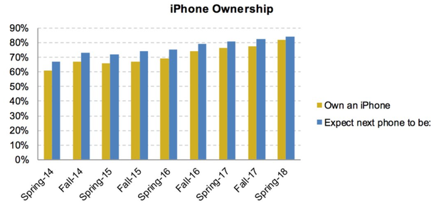 "Khảo sát tuổi teen" cho thấy có 82% thanh thiếu niên sở hữu iPhone của Apple