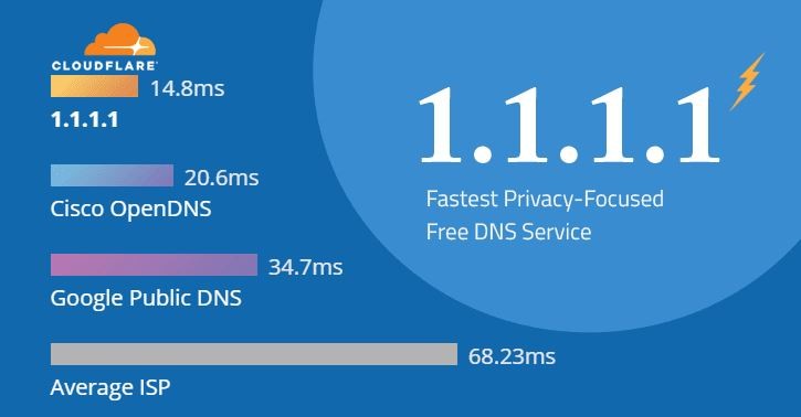 Hướng dẫn tăng tốc độ internet với dịch vụ DNS mới của Cloudflare