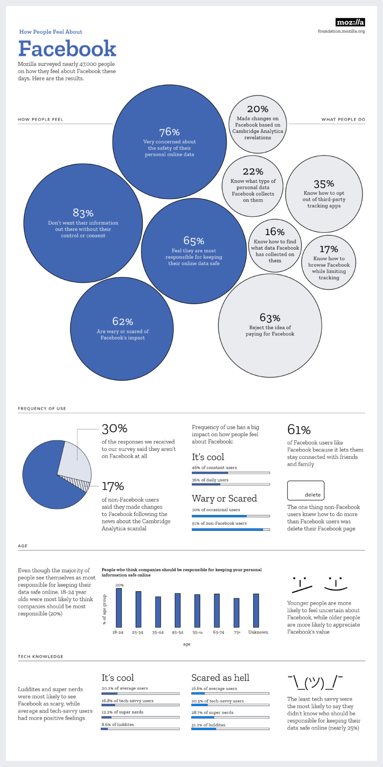 12% người dùng đồng ý trả phí cho Facebook để không bị bán dữ liệu