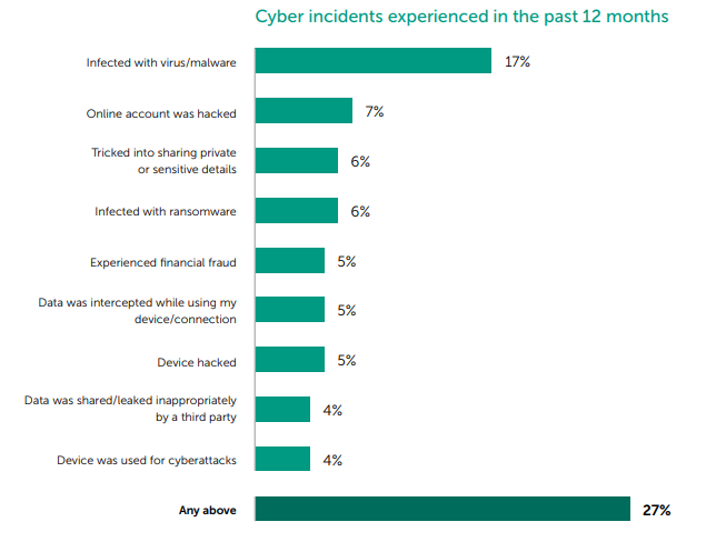 Kaspersky Lab: an toàn trực tuyến của người lớn tuổi không được quan tâm đúng mức