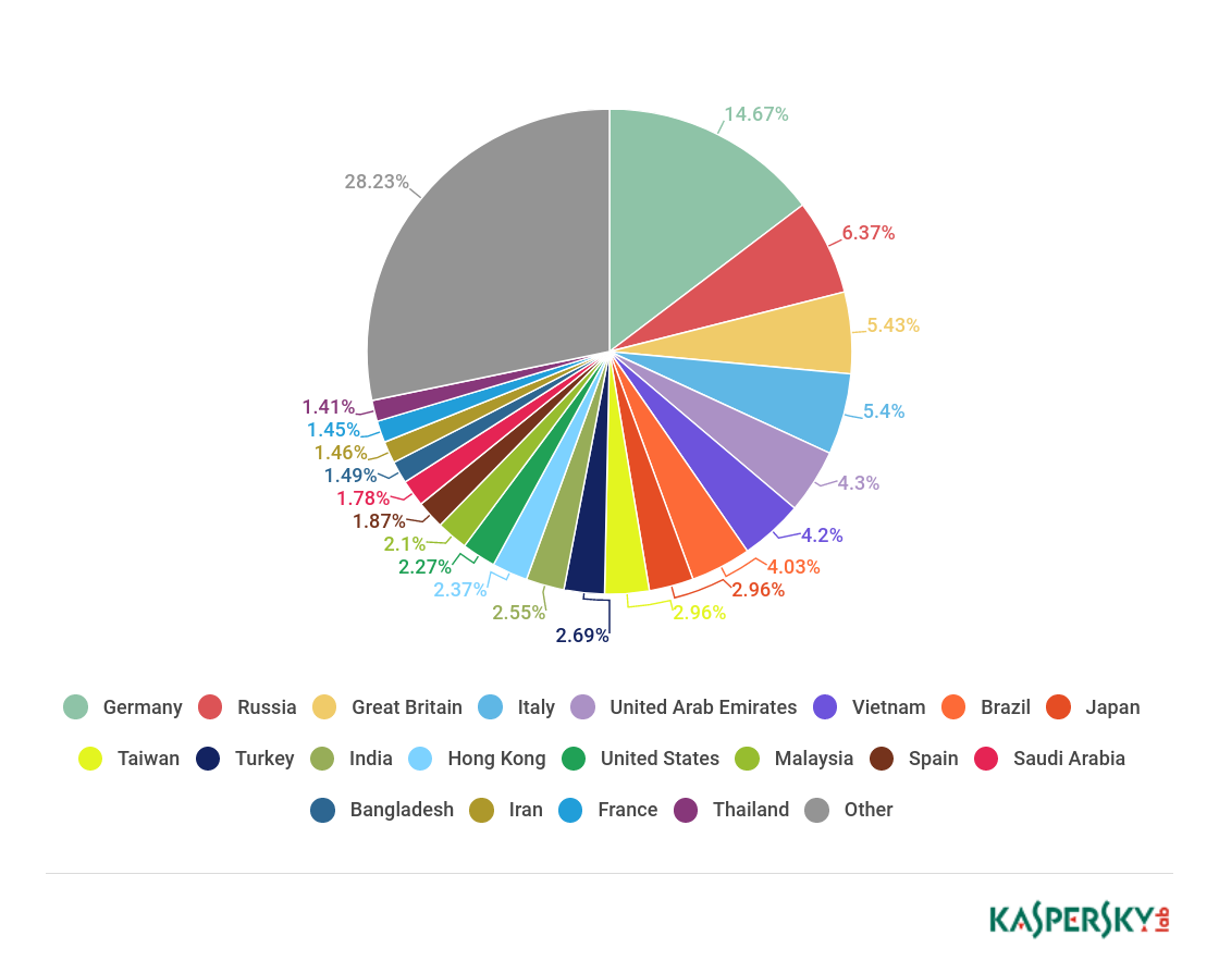 Kaspersky: Facebook là một trong 3 mục tiêu lừa đảo hàng đầu