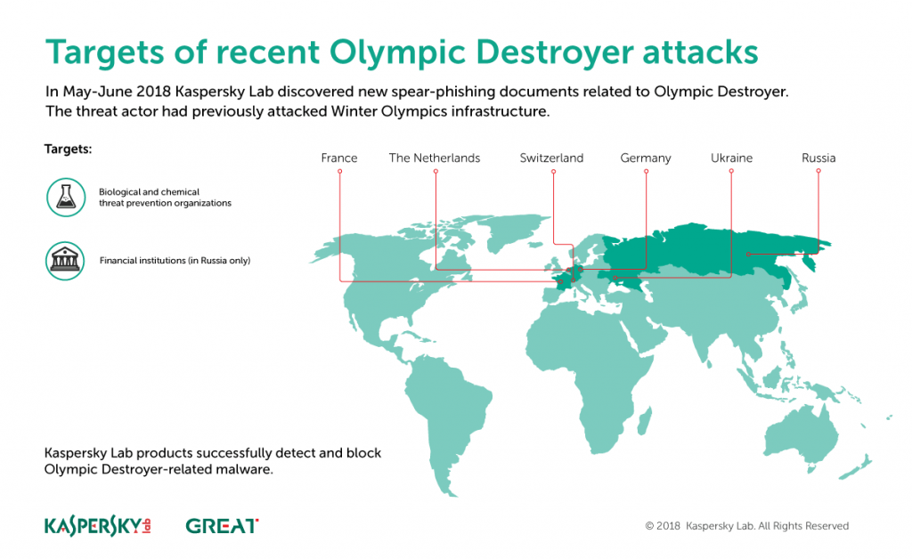 Mối đe doạ Olympic Destroyer đã trở lại