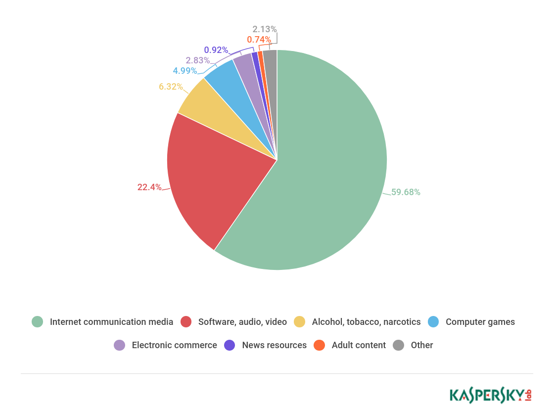 Kaspersky: trẻ em tìm kiếm video và âm thanh khi lên mạng