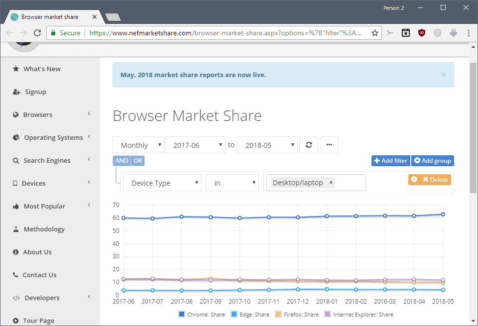 Thị phần người dùng trình duyệt Firefox giảm dưới mức 10%