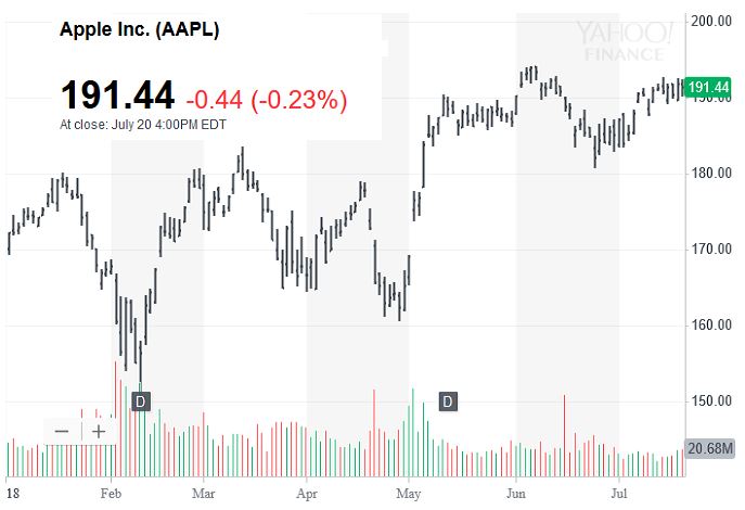 Apple, Amazon sát nút nhau trên cuộc đua nghìn tỷ USD