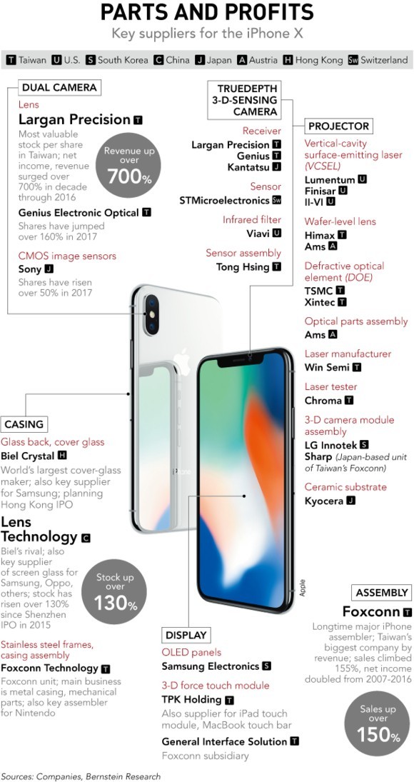 Các nhà sản xuất linh kiện cho iPhone X cần được "giải cứu"