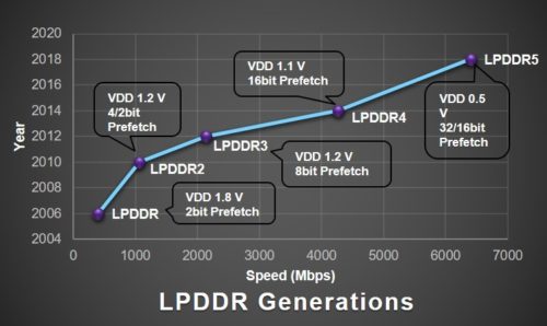 Tìm hiểu công nghệ LPDDR5, UFS 3.0 và SD Express trên bộ nhớ thế hệ tiếp theo