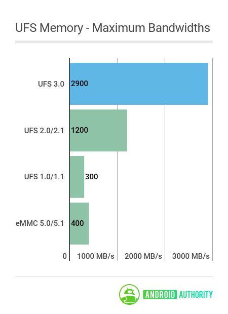 Tìm hiểu công nghệ LPDDR5, UFS 3.0 và SD Express trên bộ nhớ thế hệ tiếp theo