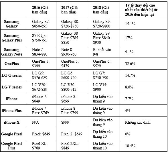 Giá iPhone và các thiết bị Android ngày càng tăng trong tương lai