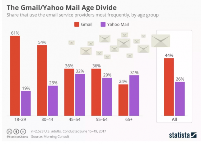 Yahoo Mail vẫn quét email người dùng để bán dữ liệu cho nhà quảng cáo