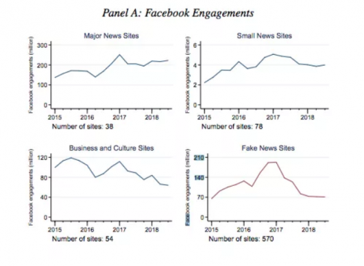 Facebook vượt Twitter trong việc ngăn chặn tin tức giả