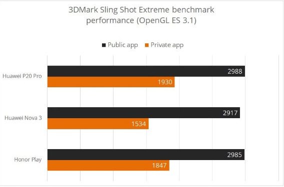 Huawei giải thích về việc gian lận điểm đánh giá hiệu năng 3DMark