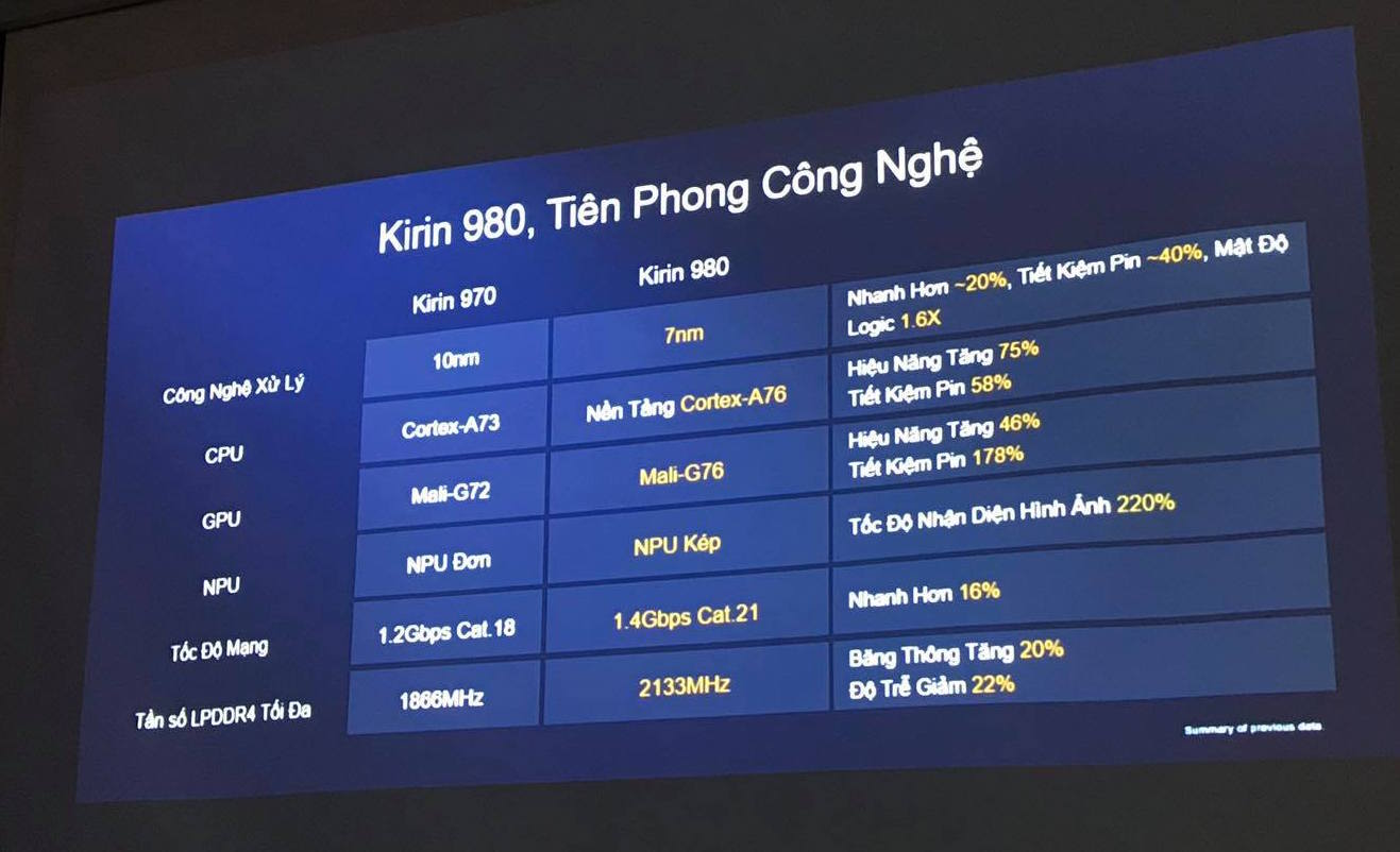 Huawei giới thiệu chipset AI thế hệ hai - Kirin 980. Sẽ có mặt trên Huawei Mate 20