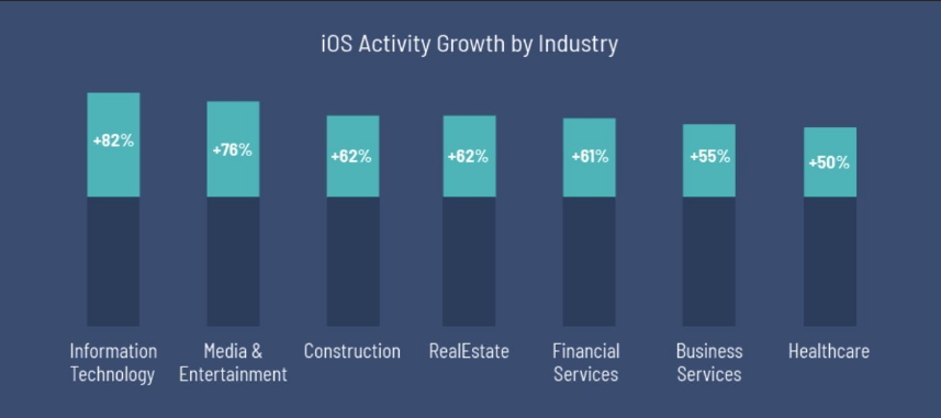 iOS thống lĩnh thị trường văn phòng