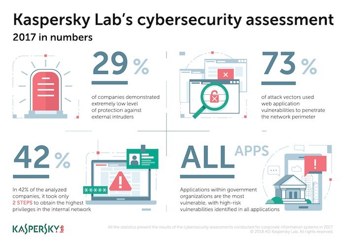 Kaspersky: phần lớn mạng doanh nghiệp có lỗ hổng ứng dụng web