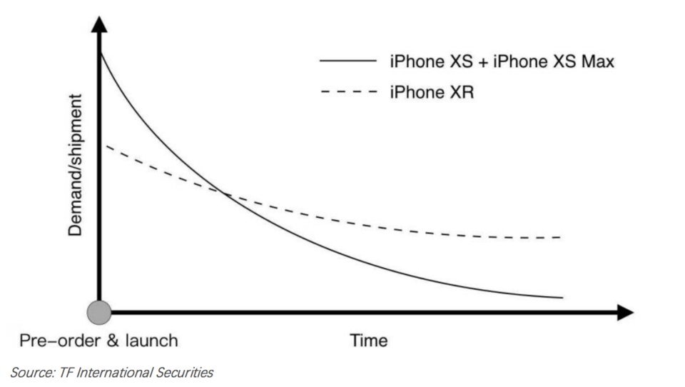 iPhone Xr bán chạy hơn iPhone 8