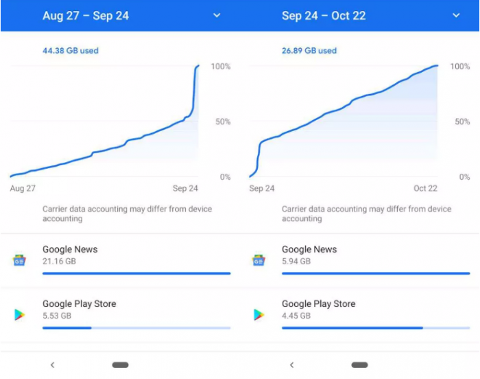 Lỗi trên Google News 'ngốn' dữ liệu di động người dùng