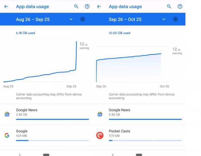 Lỗi trên Google News 'ngốn' dữ liệu di động người dùng