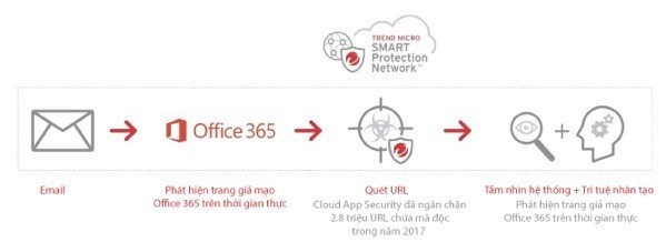 Nửa đầu 2018, Trend Micro chặn hơn 20 tỷ mối đe dọa 