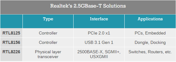 Realtek ra mắt bộ điều khiển Ethernet 2.5G để hỗ trợ game thủ