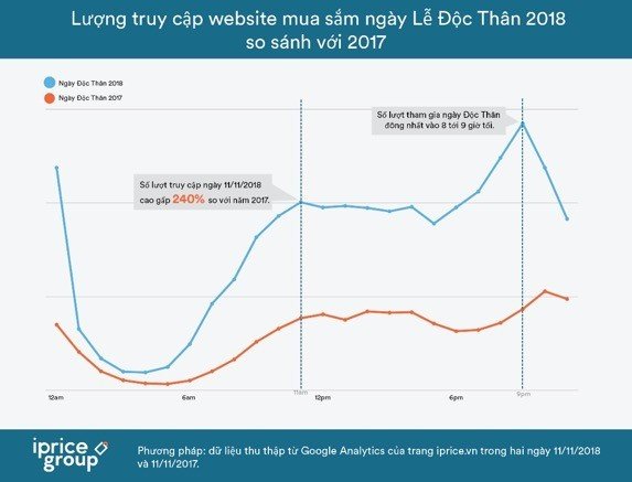 Ngày Độc Thân ở Việt Nam, lượng truy cập tăng trưởng đến 240%