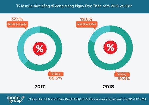 Ngày Độc Thân ở Việt Nam, lượng truy cập tăng trưởng đến 240%